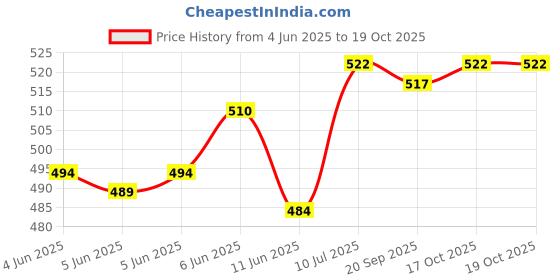 flipkart.com caredom Herbal Pet Horse Shampoo with Organic Sitaphal & Neem Exctracts - Flea and Tick, Anti-fungal Neem Horse Shampoo caredom Price History Graph from 4 Jun 2025 to 19 Oct 2025
