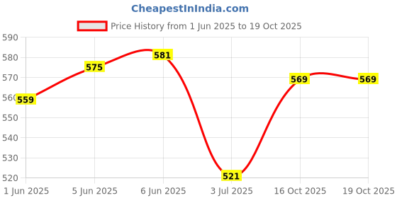 flipkart.com caredom Hey Kitty - Super Premium Bentonite Best Cat Litter with Green Apple Fresh Scent | Quick & Strong Clumping | Ultra Odor Lock | Easy Scooping | Superior Absorbency (5 Kg Pack) Pet Litter Tray Refill caredom Price History Graph from 1 Jun 2025 to 19 Oct 2025