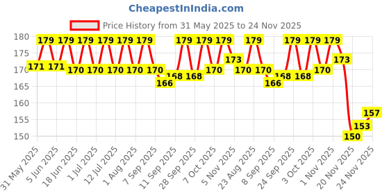 flipkart.com caredom Mint Oral Spray 100ml Pet Mouth Freshner caredom Price History Graph from 31 May 2025 to 24 Nov 2025