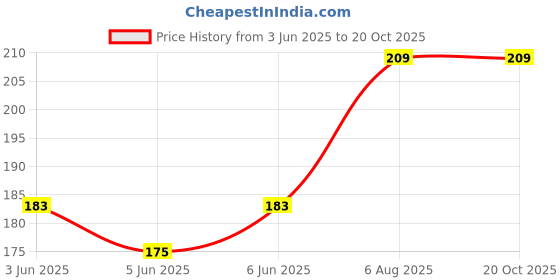 flipkart.com caredom Protein Enriched Dog Shampoo with Milk & Avocado Extracts for Its Soft & Silky Coat Whitening and Color Enhancing, Conditioning Pro Pet Dog Shampoo caredom Price History Graph from 3 Jun 2025 to 20 Oct 2025