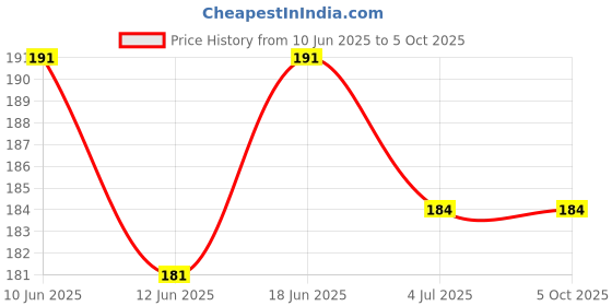 flipkart.com caredone Cleaning Brush Set | Long Handle & Flexible Bristles | Ideal for Water Bottles caredone Price History Graph from 10 Jun 2025 to 5 Oct 2025