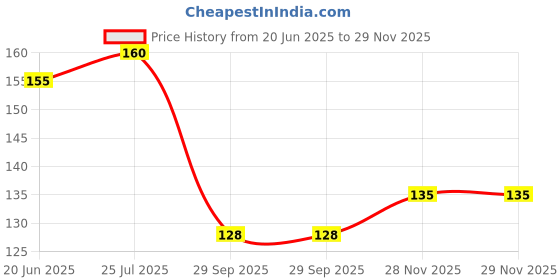 flipkart.com caredone Cloth Period Pads Washable Napkin for Heavy Flow with Wings(Multicolor,Packof2) Sanitary Pad caredone Price History Graph from 20 Jun 2025 to 28 Nov 2025