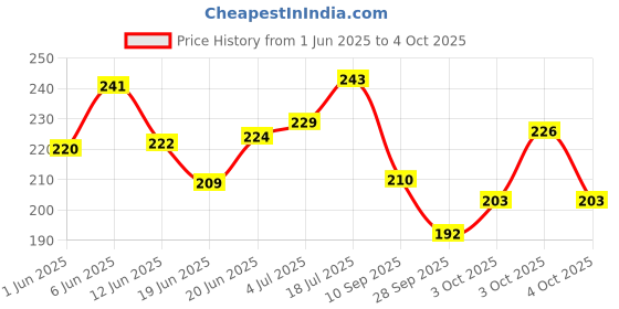 flipkart.com caredone Cloth Period Pads Washable Napkin for Heavy Flow with Wings(Multicolor,Packof4) Sanitary Pad caredone Price History Graph from 1 Jun 2025 to 4 Oct 2025