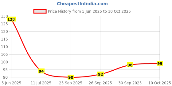 flipkart.com caredone Large Bath Loofah Sponge Scrubber Exfoliator for High Lather Cleansing caredone Price History Graph from 5 Jun 2025 to 10 Oct 2025