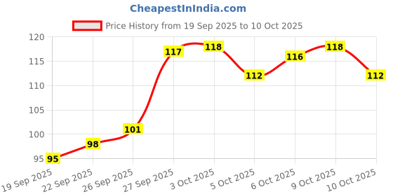 flipkart.com caredone Loofah caredone Price History Graph from 19 Sep 2025 to 9 Oct 2025