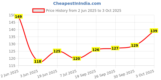 flipkart.com caredone Loofah caredone Price History Graph from 2 Jun 2025 to 3 Oct 2025