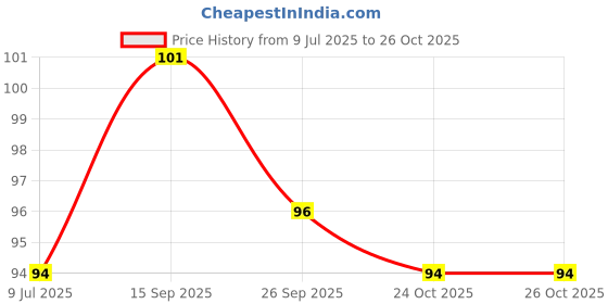 flipkart.com caredone Loofah caredone Price History Graph from 9 Jul 2025 to 26 Oct 2025