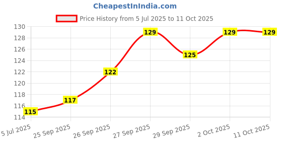 flipkart.com caredone Loofah caredone Price History Graph from 5 Jul 2025 to 11 Oct 2025
