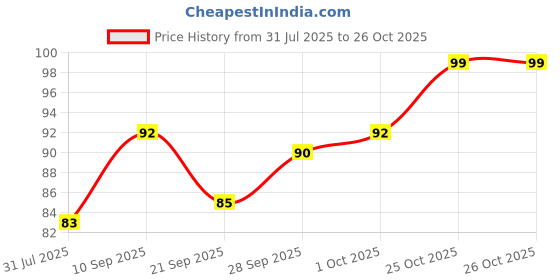 flipkart.com caredone Loofah caredone Price History Graph from 31 Jul 2025 to 25 Oct 2025
