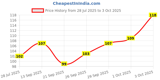 flipkart.com caredone Loofah caredone Price History Graph from 28 Jul 2025 to 3 Oct 2025