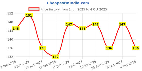 flipkart.com caredone Mahroon Cloth Pads| Reusable & Washable Sanitary Pads Sanitary Pad caredone Price History Graph from 1 Jun 2025 to 4 Oct 2025