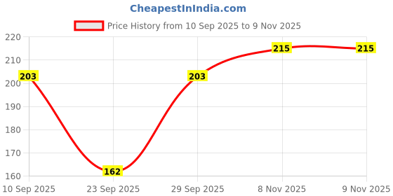 flipkart.com caredone Pack of 7 Women Disposable White Panty caredone Price History Graph from 10 Sep 2025 to 9 Nov 2025