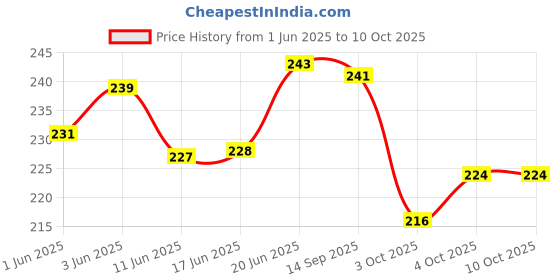flipkart.com caredone (Packof4)Multicolor Cloth Period Pads Washable Napkin for Heavy Flow with Wings. Sanitary Pad caredone Price History Graph from 1 Jun 2025 to 9 Oct 2025