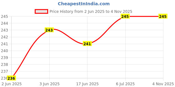 flipkart.com caredone Reusable and Washable Cotton Menstrual cloth pad (Extra Large,Pack of 4) Pantyliner caredone Price History Graph from 2 Jun 2025 to 3 Nov 2025