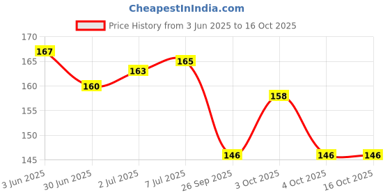flipkart.com caredone Reusable Cloth Pads – Soft, Absorbent, Eco-Friendly Protection Sanitary Pad caredone Price History Graph from 3 Jun 2025 to 16 Oct 2025