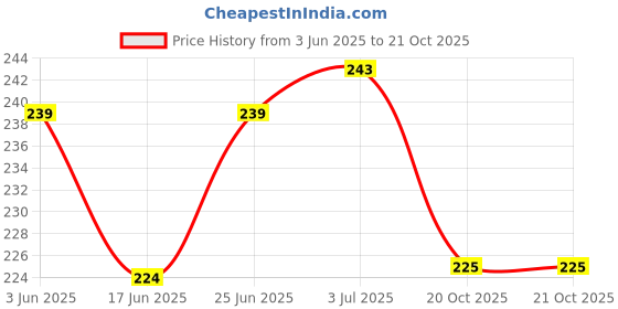 flipkart.com caredone Reusable Cloth Period Pads for Heavy Flow Leak-proof, Multicolor Cloth Pads Sanitary Pad caredone Price History Graph from 3 Jun 2025 to 21 Oct 2025