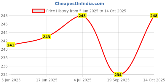 flipkart.com caredone Reusable Washable Sanitary Cloth menstrual pads (Navy Blue, Maxi - Pack of 4) Sanitary Pad caredone Price History Graph from 5 Jun 2025 to 14 Oct 2025
