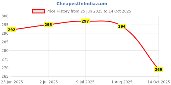 flipkart.com caredone Reusable Washable Sanitary Cloth menstrual pads (Navy Blue, Maxi - Pack of 5) Sanitary Pad caredone Price History Graph from 25 Jun 2025 to 14 Oct 2025