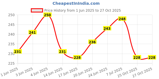 flipkart.com caredone Reusable Washable Sanitary Cloth Period Pads (Maroon, Maxi - Pack of 4) Pantyliner caredone Price History Graph from 1 Jun 2025 to 26 Oct 2025