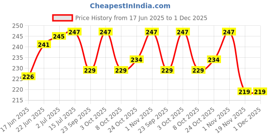 flipkart.com caredone Ultimate Comfort Period Panties with Free 50ml Intimate Wash Sanitary Pad caredone Price History Graph from 17 Jun 2025 to 30 Nov 2025