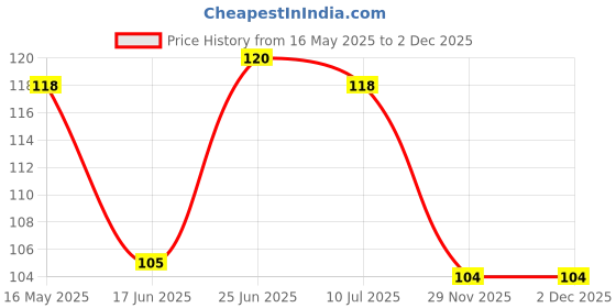 flipkart.com caredone White Disposable Leakproof Period Panty for Heavy Period Flow Sanitary Pad caredone Price History Graph from 16 May 2025 to 1 Dec 2025