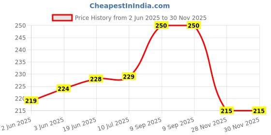 flipkart.com caredone Women Regular Stockings caredone Price History Graph from 2 Jun 2025 to 30 Nov 2025