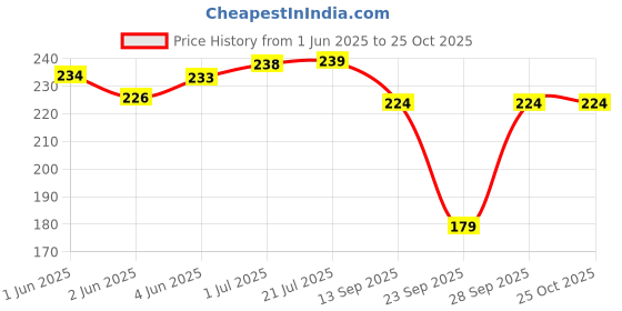 flipkart.com caredone Women Regular Stockings caredone Price History Graph from 1 Jun 2025 to 24 Oct 2025