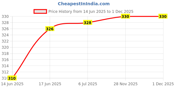 flipkart.com caredone Women Regular Stockings caredone Price History Graph from 14 Jun 2025 to 28 Nov 2025