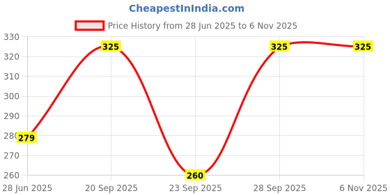 flipkart.com caredone Women Shapewear caredone Price History Graph from 28 Jun 2025 to 6 Nov 2025
