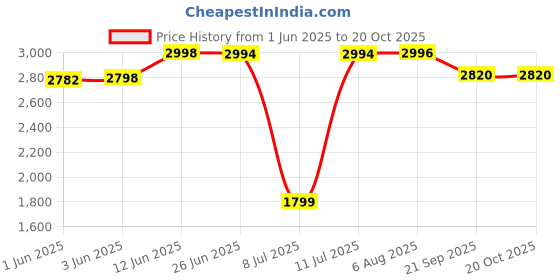 flipkart.com barbie Careers Baby Doctor Doll And Playset (Multicolor) barbie Price History Graph from 1 Jun 2025 to 20 Oct 2025