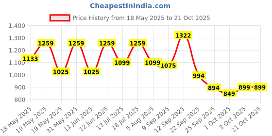 flipkart.com barbie Careers Dentist Doll and Playset with Accessories barbie Price History Graph from 18 May 2025 to 19 Oct 2025