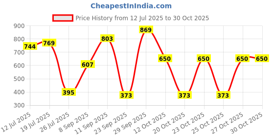 flipkart.com barbie Careers Figure Skater Doll & Accessories, Removable Skate Outfit with Trophy barbie Price History Graph from 12 Jul 2025 to 29 Oct 2025