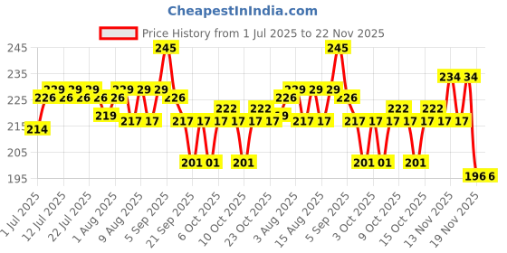 flipkart.com carefem JANAKNIPPLEP01 Nipple Puller carefem Price History Graph from 1 Jul 2025 to 22 Nov 2025