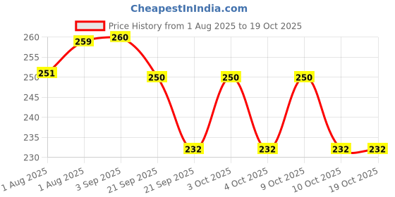 flipkart.com carefem nipple puller 2023 Nipple Puller carefem Price History Graph from 1 Aug 2025 to 17 Oct 2025