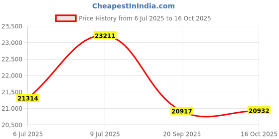 flipkart.com Carefit Advanced Latest Full Body Tourmaline Massage Heating Solitaire Mat Photon TENS PADS PEMF ETS Technology CJPL_Solitaire Massager Price History Graph from 6 Jul 2025 to 16 Oct 2025