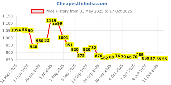 flipkart.com careforce Donut Pillow for Tailbone Pain Orthopedic Coccyx Cushion Back / Lumbar Support careforce Price History Graph from 31 May 2025 to 15 Oct 2025