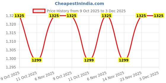 flipkart.com careforce - the force behind your health Car Seat Back Support for Chair Back Support Pillow Cushion Lumber Back Support Back / Lumbar Support careforce - the force behind your health Price History Graph from 9 Oct 2025 to 2 Dec 2025