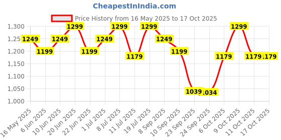 flipkart.com careforce - the force behind your health Donut Pillow for Tailbone Pain Car Seat Cushion Coccyx Cushion Round Ring Pillow Back / Lumbar Support careforce - the force behind your health Price History Graph from 16 May 2025 to 11 Oct 2025