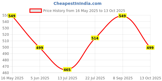 flipkart.com careforce - the force behind your health Elbow Support for Gym Elbow Guard Elbow Brace Support for Pain Elbow Band Cap Elbow Support careforce - the force behind your health Price History Graph from 16 May 2025 to 13 Oct 2025