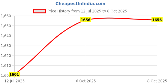flipkart.com carefree Acti-Fresh Ultra-Thin Panty Liners, Long To Go, Unscented - 92 Count Pack Of 1 Pantyliner carefree Price History Graph from 12 Jul 2025 to 6 Oct 2025