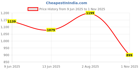 flipkart.com carefy Musical Activity Walker carefy Price History Graph from 9 Jun 2025 to 1 Nov 2025