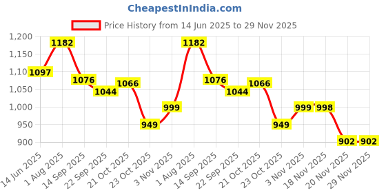 flipkart.com carefy Musical Activity Walker carefy Price History Graph from 14 Jun 2025 to 29 Nov 2025