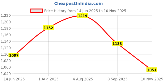 flipkart.com carefy Musical Activity Walker carefy Price History Graph from 14 Jun 2025 to 10 Nov 2025