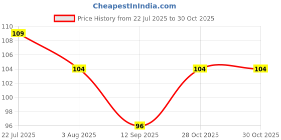 flipkart.com carehut 10 pieces Disposable Underarm Sweat Pads for Men and Women Sweat Pads carehut Price History Graph from 22 Jul 2025 to 29 Oct 2025