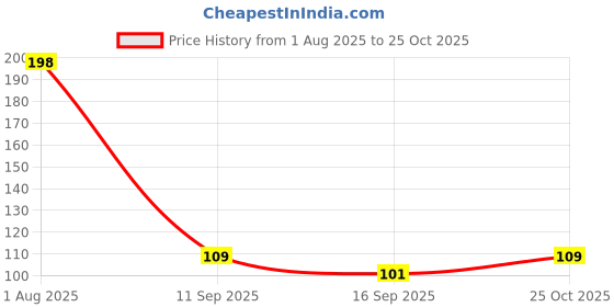 flipkart.com carehut 10 Pieces Underarm Sweat Pads S Women and Men Sweat Pads carehut Price History Graph from 1 Aug 2025 to 25 Oct 2025