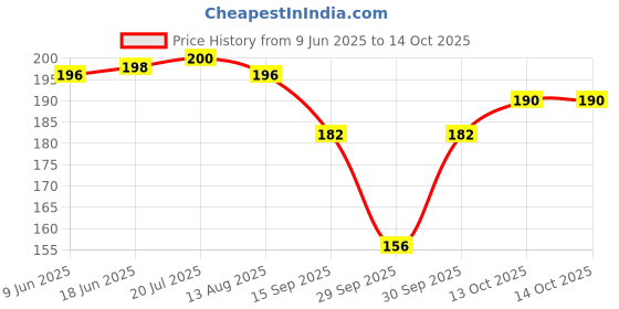 flipkart.com carehut 2 pairs Silicone Gel Bunion Protector Toe Separators Straightener Spreader carehut Price History Graph from 9 Jun 2025 to 14 Oct 2025