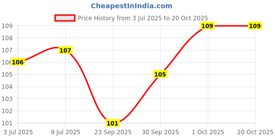 flipkart.com carehut Toe Separator Bunion Corrector Straightener Hallux Valgus Pain Relief carehut Price History Graph from 3 Jul 2025 to 20 Oct 2025