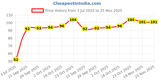 flipkart.com carehut Toe Separator Straightener Hallux Valgus Pain Relief (1Pair) (Pack Of 2) carehut Price History Graph from 3 Jul 2025 to 24 Nov 2025