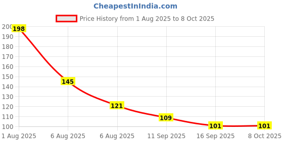 flipkart.com carehut UNDERARM SWEAT PADS PACK OF 01(10 PADS) Sweat Pads carehut Price History Graph from 1 Aug 2025 to 7 Oct 2025