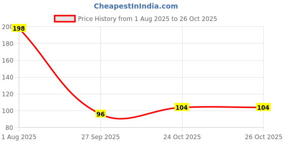 flipkart.com carehut Underarms Sweat Pads Disposable Highly Absorbent Sweat Pads Sweat Pads carehut Price History Graph from 1 Aug 2025 to 25 Oct 2025